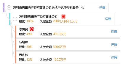 深圳市福田房產經(jīng)營管理公司房地產信息咨詢服務中心及其信息咨詢服務